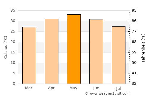 Patnāgarh average temperature in May