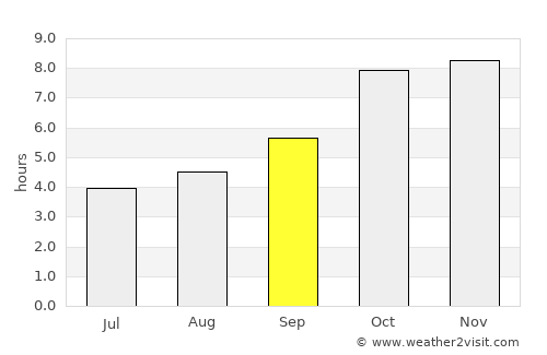 Patnāgarh average rain in September