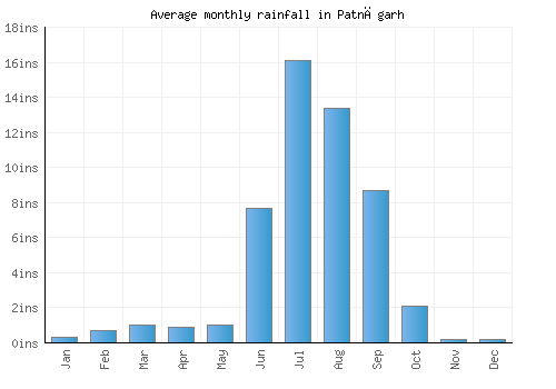 Patnāgarh monthly rainfall chart (inches)