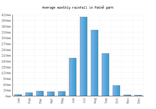 Patnāgarh monthly rainfall chart (mm)