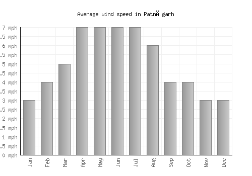 Patnāgarh average winspeed by month (mph)