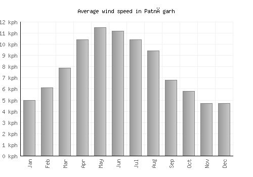 Patnāgarh average winspeed by month (km/h)