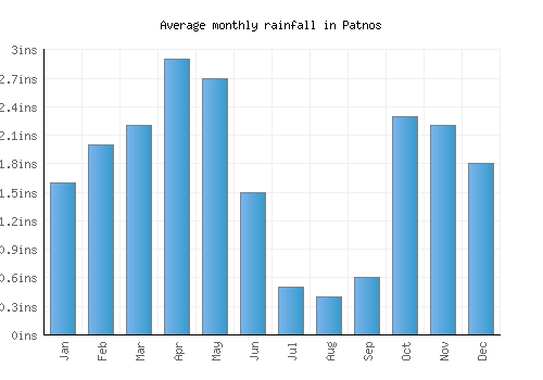 Patnos monthly rainfall chart (inches)