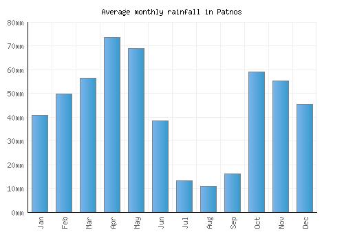 Patnos monthly rainfall chart (mm)