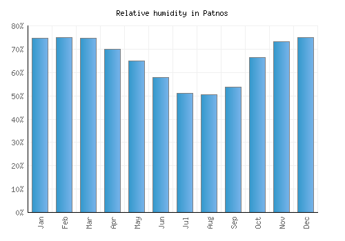 Patnos relative humidity averages
