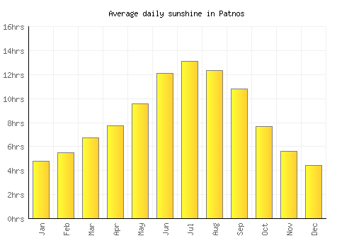 Patnos average daily sunshine chart