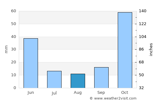 Patnos average rain in August