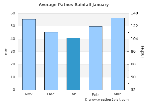 Patnos average rain in January