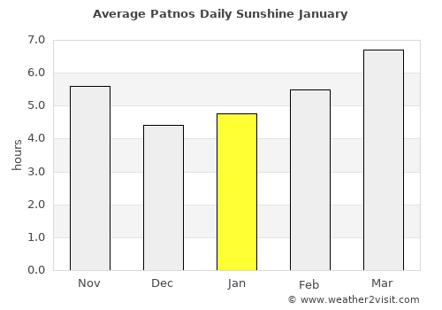 Patnos average rain in January