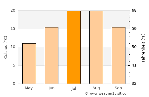 Patnos average temperature in July