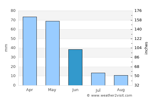 Patnos average rain in June