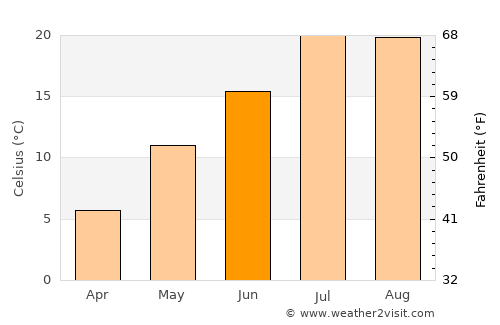 Patnos average temperature in June