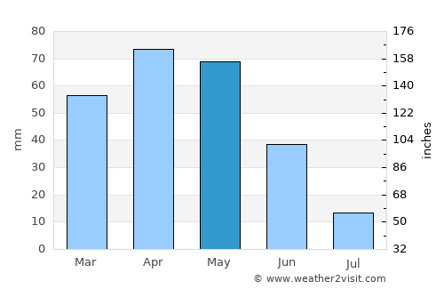 Patnos average rain in May