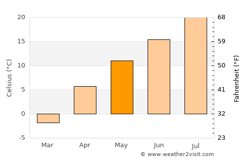 Patnos average temperature in May