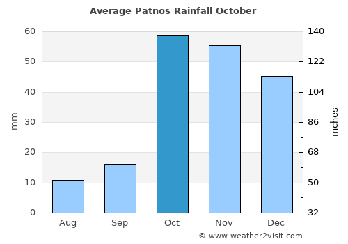 Patnos average rain in October