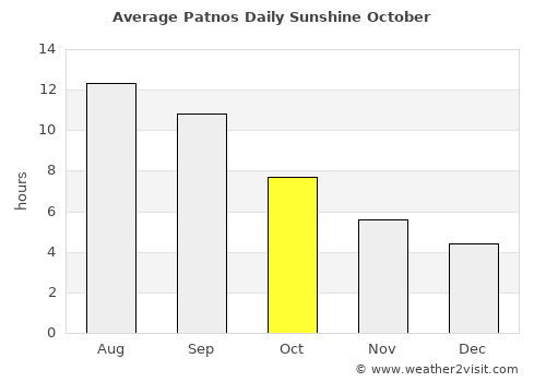 Patnos average rain in October
