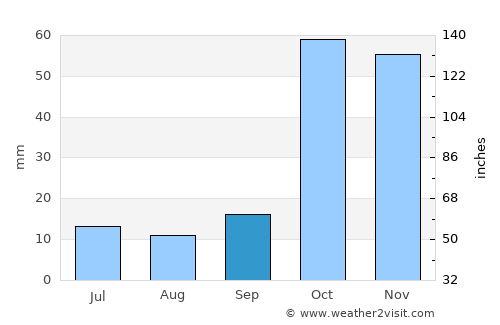 Patnos average rain in September