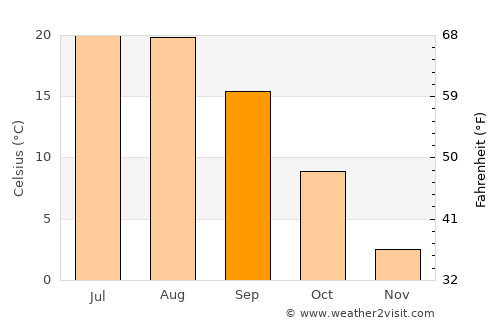 Patnos average temperature in September