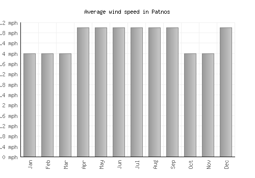 Patnos average winspeed by month (mph)