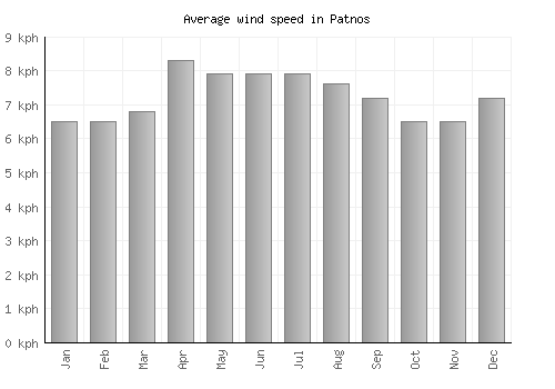Patnos average winspeed by month (km/h)