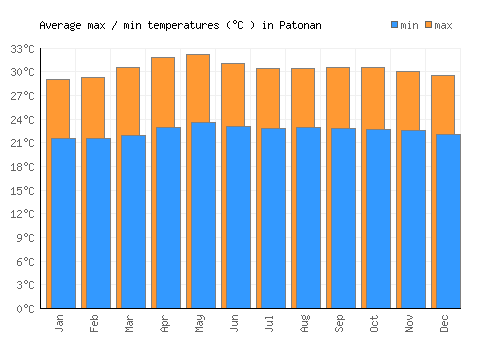 Patonan average minimum / maximum temperatures (Celsius)