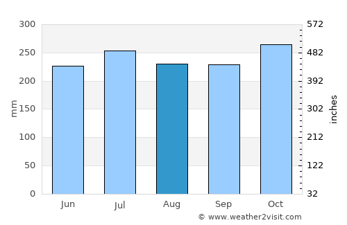 Patonan average rain in August