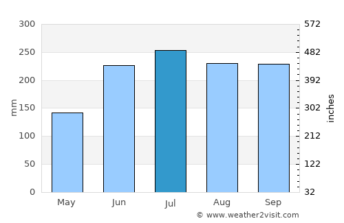 Patonan average rain in July