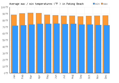 Patong Beach average minimum / maximum temperatures (Fahrenheit)