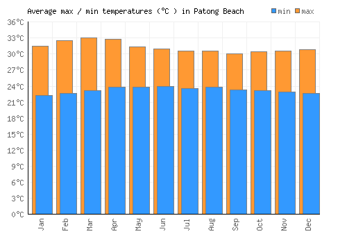 Patong Beach average minimum / maximum temperatures (Celsius)