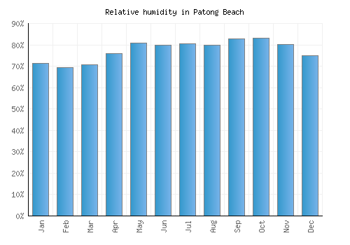 Patong Beach relative humidity averages