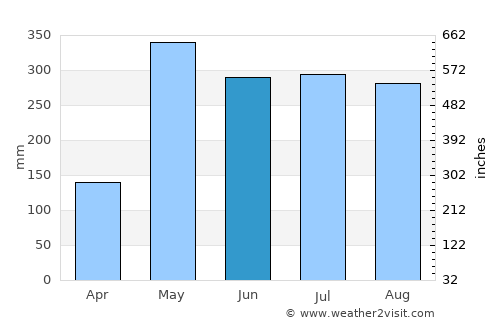 Patong Beach average rain in June