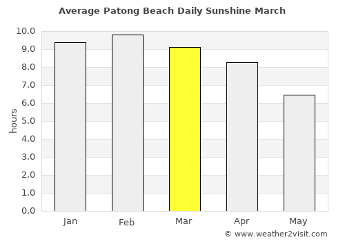 Patong Beach average rain in March