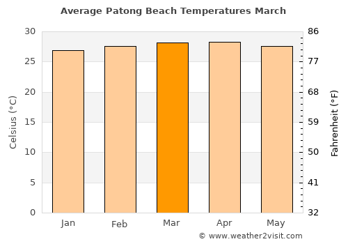 Patong Beach average temperature in March