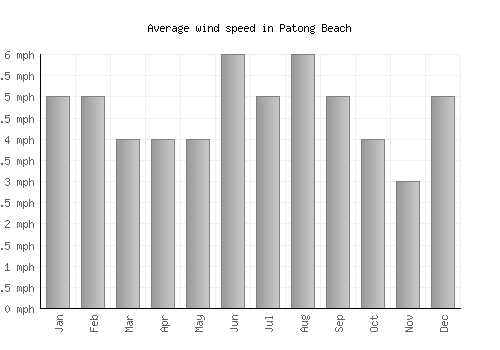 Patong Beach average winspeed by month (mph)