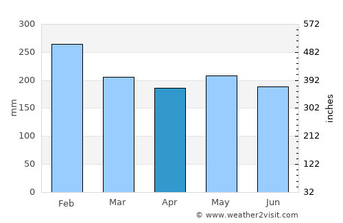 Patong average rain in April