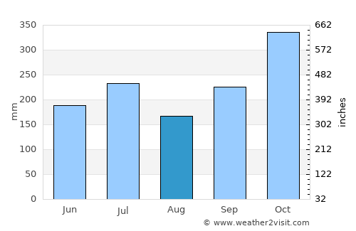 Patong average rain in August