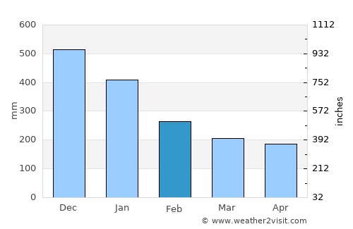 Patong average rain in February
