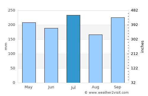 Patong average rain in July