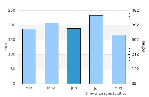 Patong average rain in June