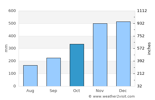 Patong average rain in October