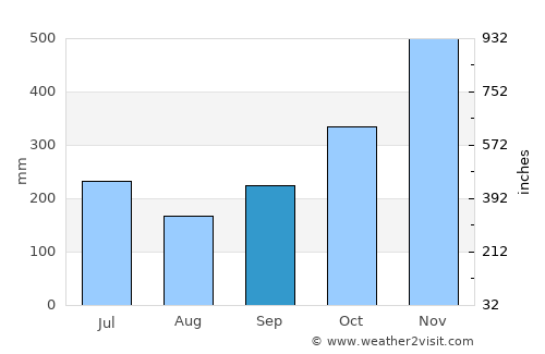 Patong average rain in September