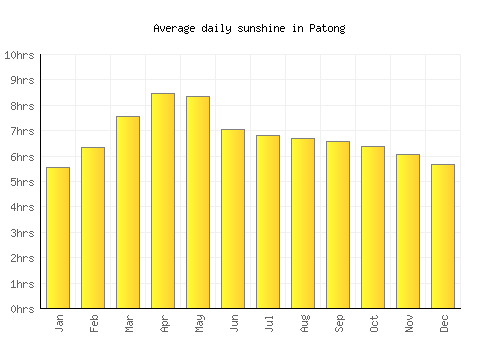 Patong average daily sunshine chart