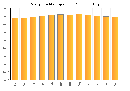 Patong average temperature chart (Fahrenheit)