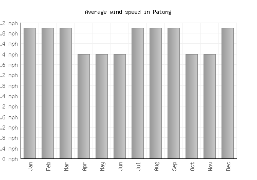 Patong average winspeed by month (mph)