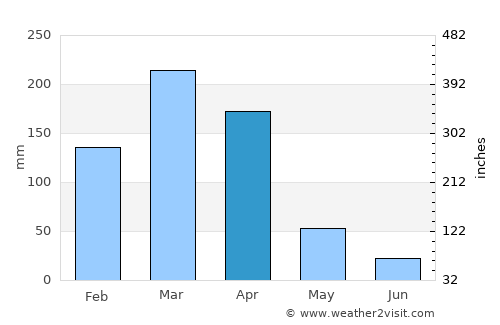 Patos average rain in April