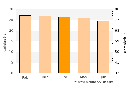 Patos average temperature in April