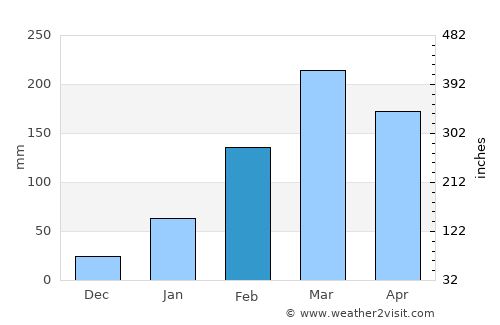 Patos average rain in February