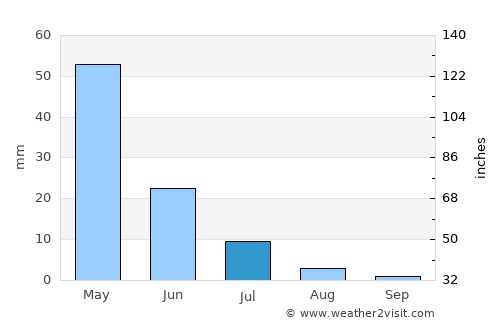 Patos average rain in July