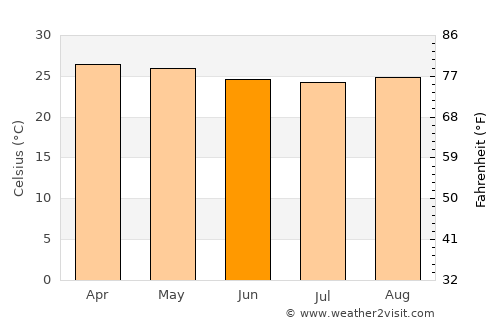 Patos average temperature in June