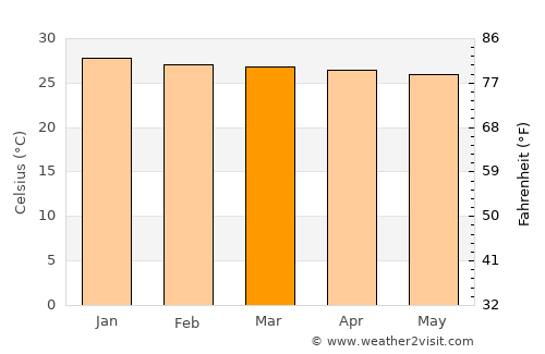 Patos average temperature in March